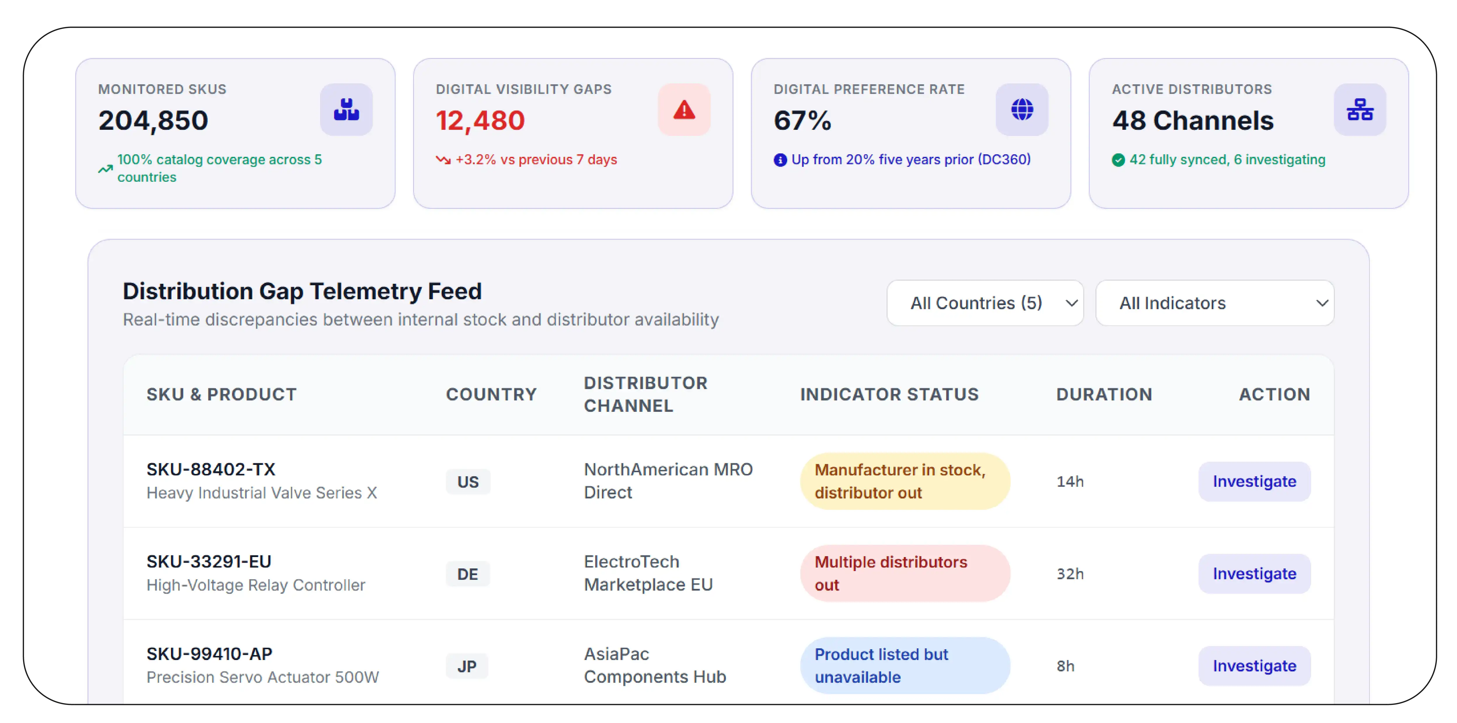 How Can Businesses Detect Distribution Gaps Before They